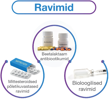 Peamised allergeenid: toiduained, mürgid ja ravimid. Allergeenid: toiduained (pähklid, koorikloomad, kala, muna), mürgid (putukamürgid), ravimid (käsimüügi või retseptiravimid).
